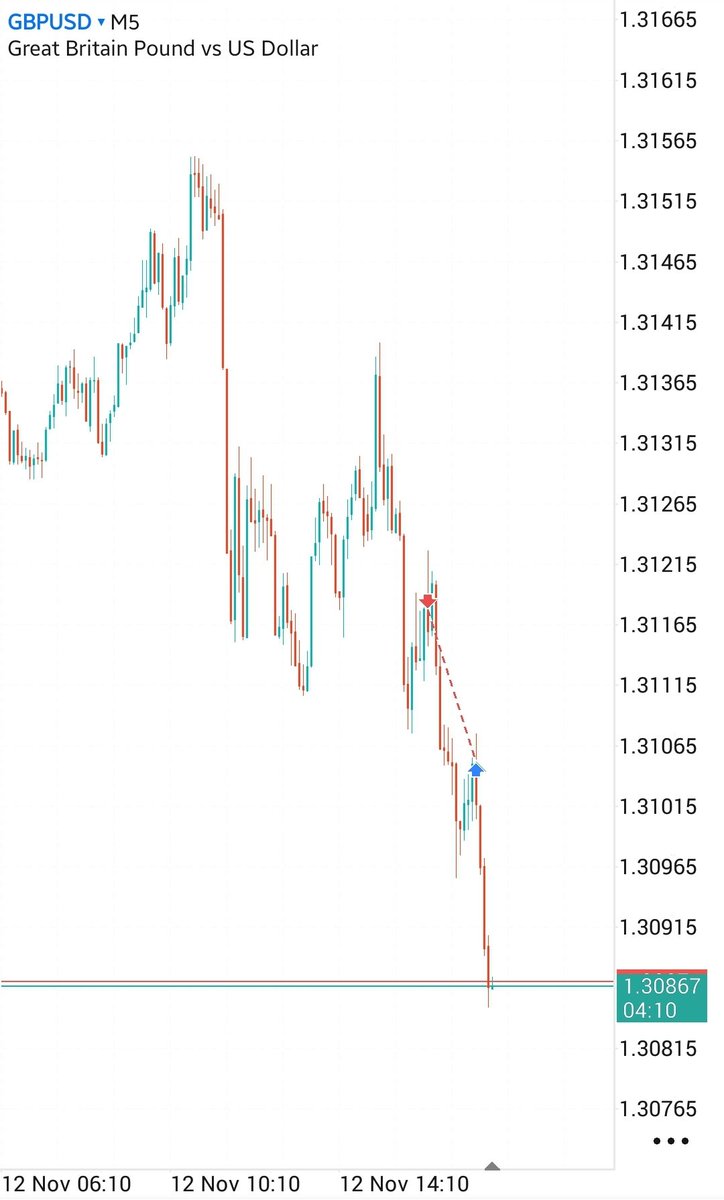 benplut0's tweet photo. My first trade of the week closed at break-even with a 1:2 risk-reward ratio better than taking a loss. My system continues to repeat itself with precision.

The best session for trading is the New York session. Onto the next trading day. https://t.co/IDCuZYKg2W