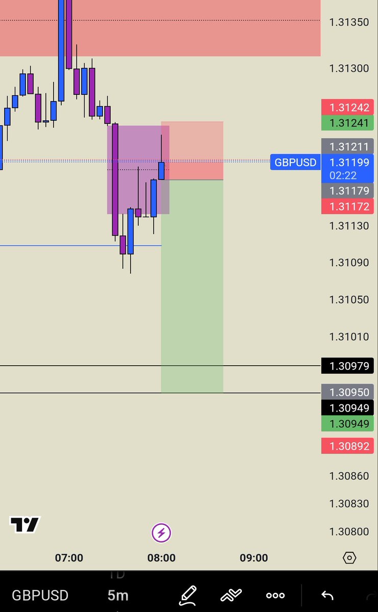 benplut0's tweet photo. My first trade of the week closed at break-even with a 1:2 risk-reward ratio better than taking a loss. My system continues to repeat itself with precision.

The best session for trading is the New York session. Onto the next trading day. https://t.co/IDCuZYKg2W