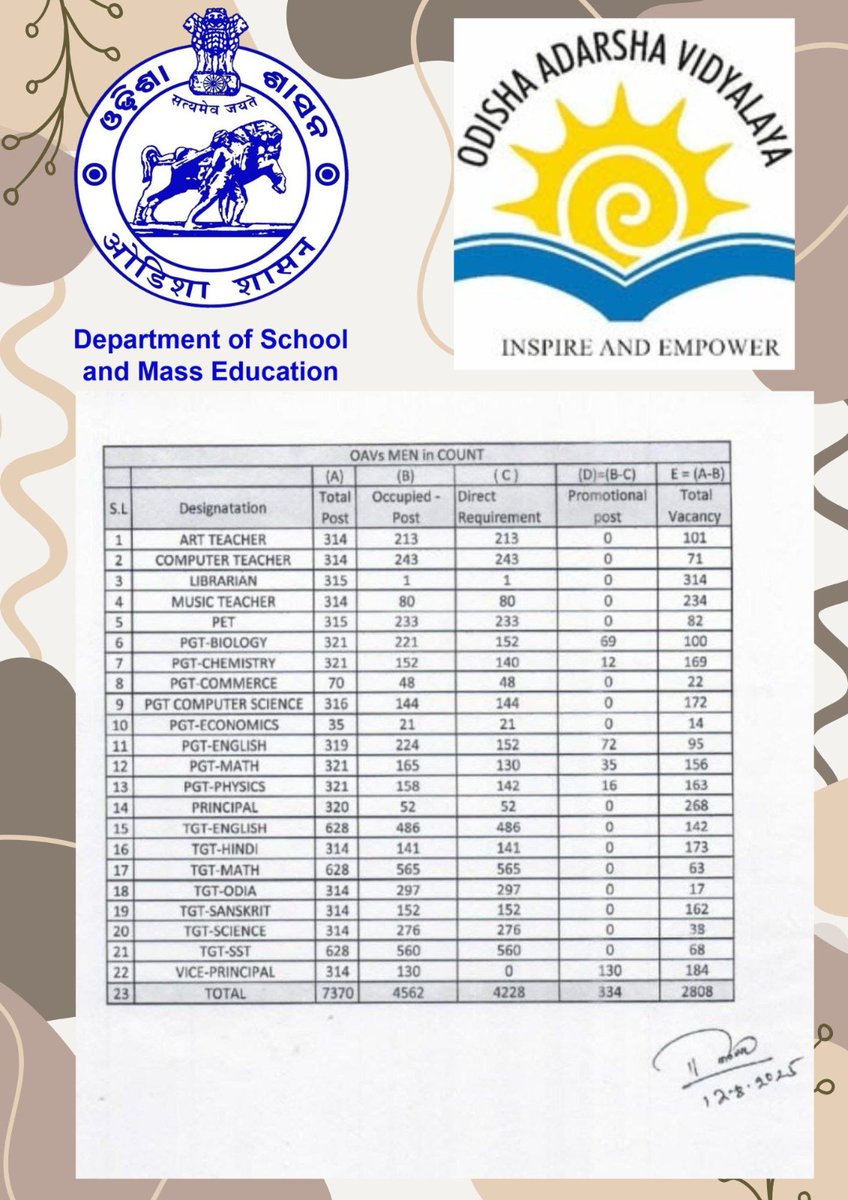 bishi_tusar's tweet image. ଯେଉଁ ସରକାର ଶିକ୍ଷାକୁ ଗୁରୁତ୍ଵ ଦେଉଛି ବୋଲି କହିଛନ୍ତି ସେହି ସରକାର #Library ଓ #Librarian ଙ୍କ ପ୍ରତି ଏତେ ଅନ୍ୟାୟ କେମିତି କରିପାରୁଛନ୍ତି । ବିନା #Library ଓ #Librarian ରେ କେମିତି ହେବ ଶିକ୍ଷାର ବିକାଶ ?
#Library_Without_Librarian
#Recruit_Librarian @MohanMOdisha  @SecyAgriGoI @DrHariBabuK @CMO_Odisha