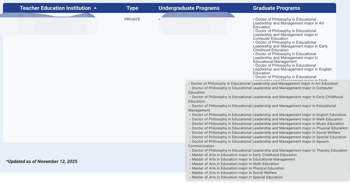 Katuwa itong mga approved schools ng Philippine Teacher Education Registry, kung ano anong program meron sila. May PhD in Ed Leadership, so Ed leadership na dapat ang major pero may ibat iba pang majors like English, Music etc. Amoy Dipl**a M*ll 😂 pero approved ng <a href="/edcom2ph/">EDCOM 2</a> 😜