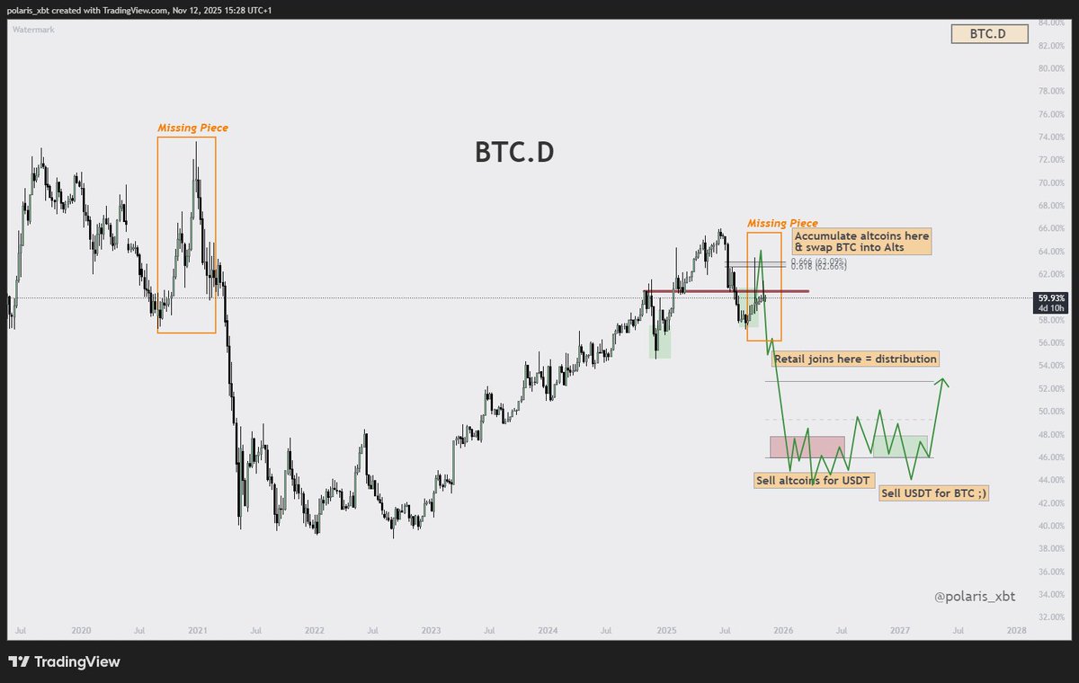 polaris_xbt's tweet image. Bitcoin Dominance

Struggling to impulse higher.
There is a solid chance we are forming a lower high in this area. 

Timing this could be tricky but imho the best way to approach this is slow dca out of $BTC and into altcoins