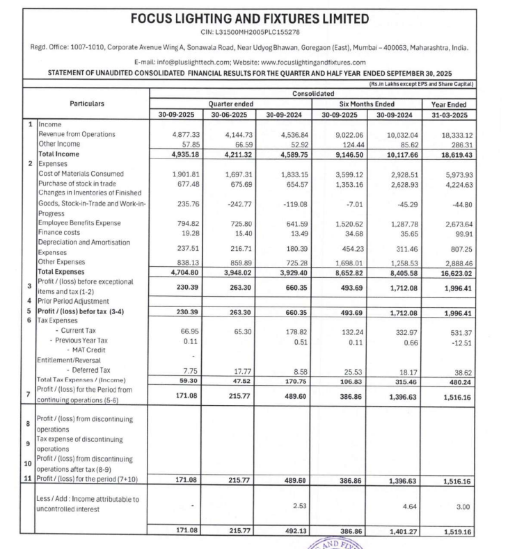 gaze_observer's tweet photo. Focus Lighting and Fixtures Limited Q2 FY26 Results:-

Revenue 48.77 Cr vs 45.37 Cr 
(+7.51% YoY &amp; +17.68% QoQ)

PAT 1.71 Cr vs 4.92 Cr 
(-65.24% YoY &amp; -20.71% QoQ)

#Q2Results #Q2FY26 #stockmarket #nifty
#focuslighting https://t.co/NrLroHoafa