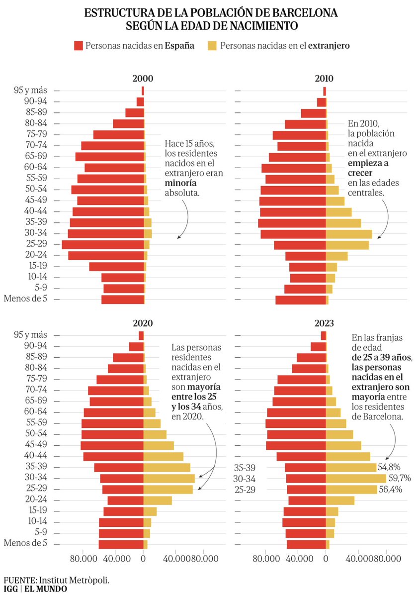 Los inmigrantes nacidos en el extranjero han pasado de suponer el 5% de la población de Barcelona en el año 2000 al 31%, y son mayoría en la franja de edad de 25 a 39 años. Es decir, sin contar a los inmigrantes de segunda generación. Más de la mitad han nacido en América