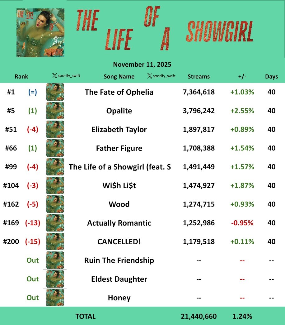 spotify_swift's tweet image. &quot;The Fate of Ophelia&quot; remained at #1 for 39th day on Global Spotify with 7,364,618 streams (+1.03%)
