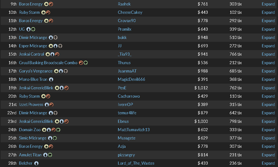 Went 8-2 and finished 21st at 500ppl modern super rcq with izzet prowess. Deck feels pretty strong and fun to play so maybe I will play this format more. I am not sure about all matchupps but I remember that I lost with mono b necro and esper blink.