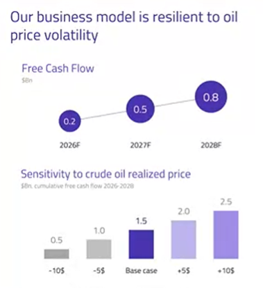 $VIST Investor Day Presentation: 

Pablo Manuel Vera Pinto: “Nuestro objetivo es dedicar todo incremento de producción a exportación. Esto nos da una fuerte cobertura de FX y nos permitirá aumentar el revenue. Esperamos duplicar los ingresos por exportaciones para 2028, con el