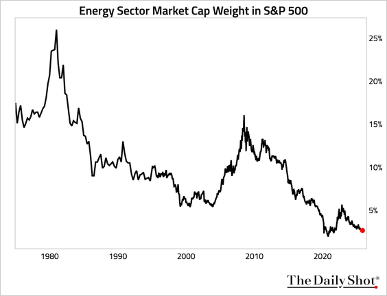 The energy sector represents just 2.6% of the S&amp;P 500, down sharply from over 15% in 2008.