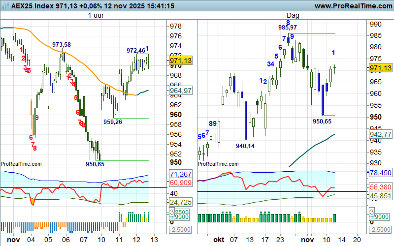 TheDailyTurbo's tweet photo. #AEXID kom op bulls, effe door de 972+ weerstand.... https://t.co/sF9cwXF8ip