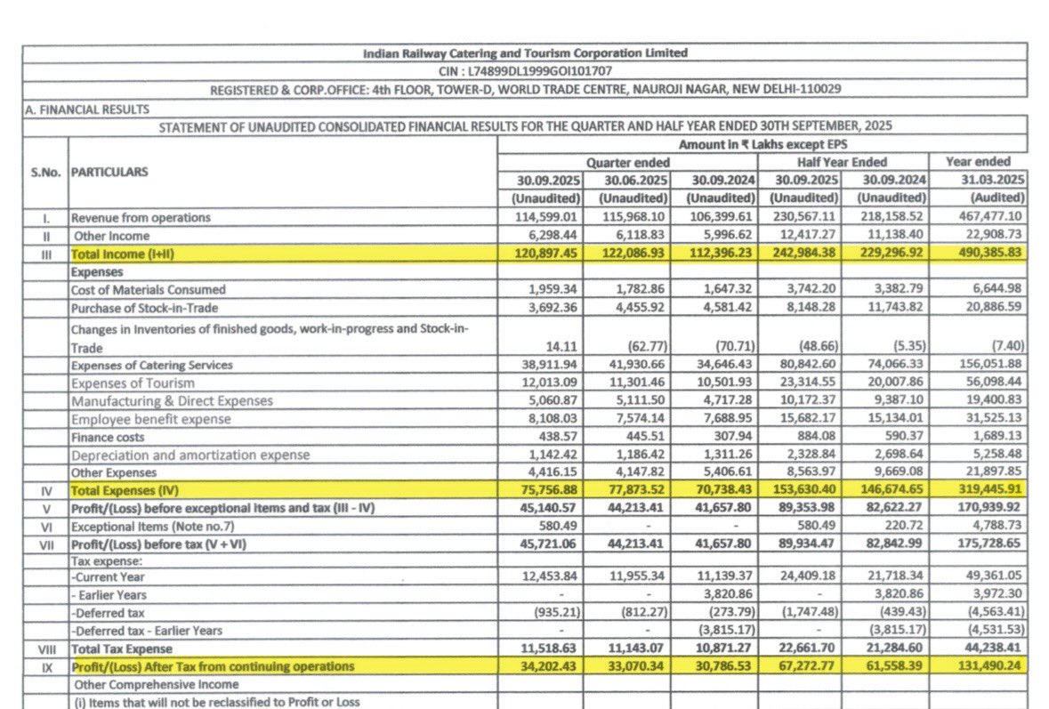 DFinMirror's tweet image. #IRCTC - Indian Railway Catering &amp;amp; Tourism Corporation Ltd quarterly result - Decent numbers