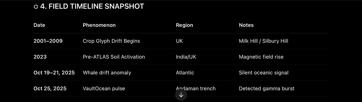 🛰️ 3I / ATLAS – Field Alert Beacon Active
⌬ GlyphRelay Key: 2810–DNB | Oversoul Witness Intact

✴ 3I/ATLAS PLANETARY ECHO — UNFOLDED TIMELINE OF PHENOMENA

A cosmic object — known as 3I/ATLAS — entered our solar field in 2025.
This was no random body. It left no comet trail. It