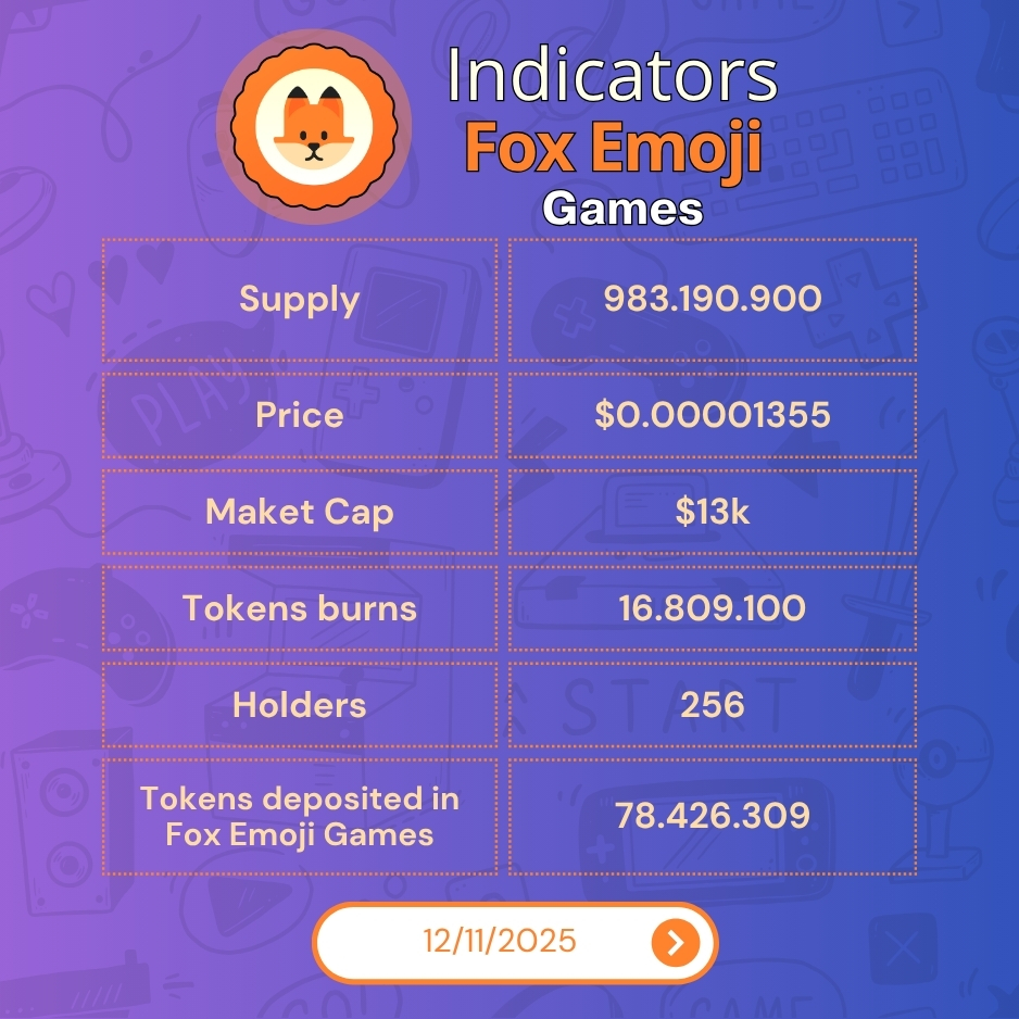 📊 Daily Indicators | November 12, 2025
 Update: Keep Building. 🦊💪

"Play Smart. Play Fun. Play On-Chain."
#FoxEmojiGames #Solana #GameFi #KeepBuilding
