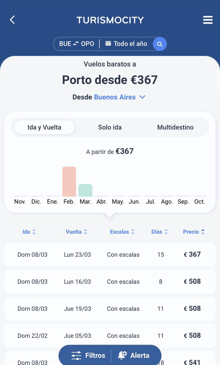 vmenditto's tweet image. 🚨 🚨 Tremendooooo 🚨 🚨 

👉🏼👉🏼Vuelos desde Buenos Aires hacia Oporto , 2 valijas despachadas !!!!

Ayer me había pasado el dato alguien que compró x Kayak pero no pude encontrarlo para a publicarlo correctamente . Este chico compró del 8 al 26/3 

👉🏼te dejo el link de Eur 366…