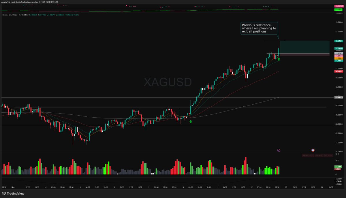 #SILVER  - a 13R trade running. But this post is not about that. Here is an example of how I trade around the existing profitable positions. 

➡️As the current trade is running solid and I see nice pullback reversal trade setting up on 1 level lower timeframe, I added a large
