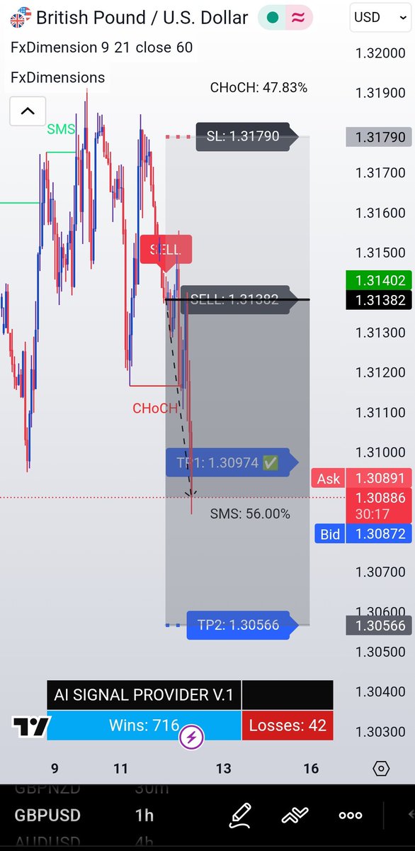 FxDimensions's tweet photo. Sold GBPUSD at 1.31382

TP1 Triggered ☑️ 

+40 Pips #Profit 🎯 

#FREE #Profitable #TradingTips
#Investment
#ForexSignals #Winning https://t.co/kCc4zVoE7q