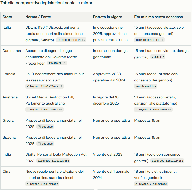 Tabella comparativa delle legislazioni sull'uso dei social da parte dei minori di 18 anni. Generata da Perplexity Pro con il prompt "quali sono gli stati al mondo che non consentono l'accesso dei minori di anni 18 alle piattaforme digitali dei social network?"