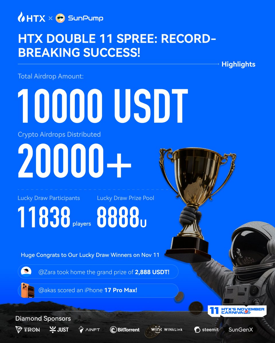 HTX_Global's tweet photo. 🙌HTX Double 11 Spree Was a Huge Success!
We Broke Records for Participation & Prizes.

Thanks to all our users for your support. More prizes are being distributed. Join HTX’s November Carnival to claim yours.

Thanks to our Diamond Sponsors: 
@trondao | @sunpumpmeme｜@DeFi_JUST | @OfficialAINFT | @BitTorrent | @WinkLink_Oracle ｜@steemit｜@Agent_SunGenX
