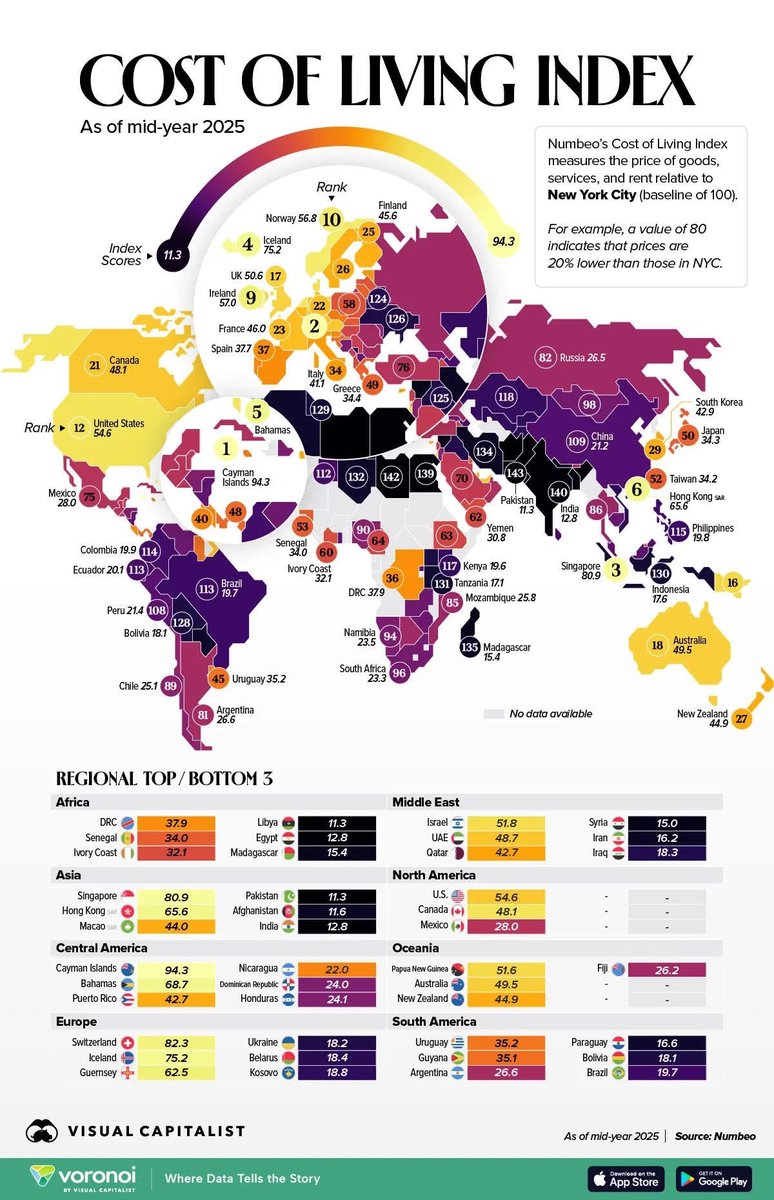 Noo_IDcard's tweet photo. ‼️ Cout de la vie : Le senegal 2ieme pays le plus cher d’Afrique.

Classement mondial sur le coût de la vie Novembre 2025, publié par Visual Capitalist. 

Le senegal 53ieme/143 pays le plus cher au monde et 2ieme en Afrique derriere la RDC

👉🏿 https://t.co/WCvvtKZGXH https://t.co/9mz6fvx67x