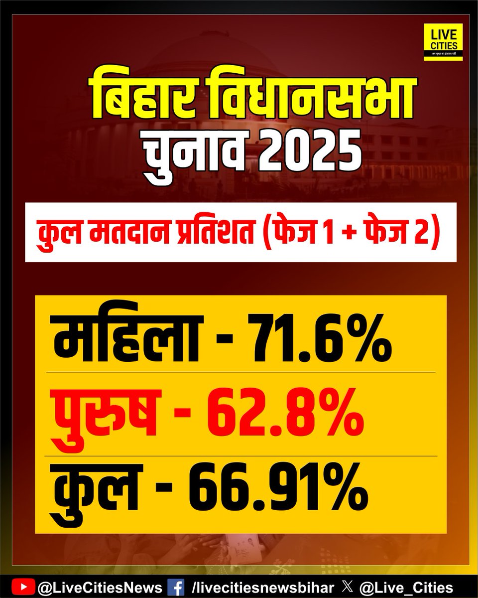 Live_Cities's tweet photo. बिहार विधानसभा चुनाव 2025 में कुल 66.91% मतदान, महिला - 71.6%, पुरुष - 62.8%.

#BiharVidhanSabha #FirstPhaseVoting #SecondPhaseVoting  #BiharElection2025 #BiharNews #VotingResult #BiharNews #LiveCities https://t.co/2Xft49rOiZ