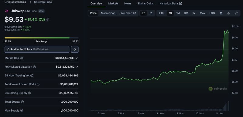 deg_ape's tweet image. $UNI just flipped the DeFi meta  🔥

I’ve now watched #Uniswap go from a governance token with no real utility to a full-blown yield engine. 

the fee switch is finally live &amp;amp; 0.05% of swap fees now flow to holders with an $800M burn coming up

governance drives yield -&amp;gt; yield…