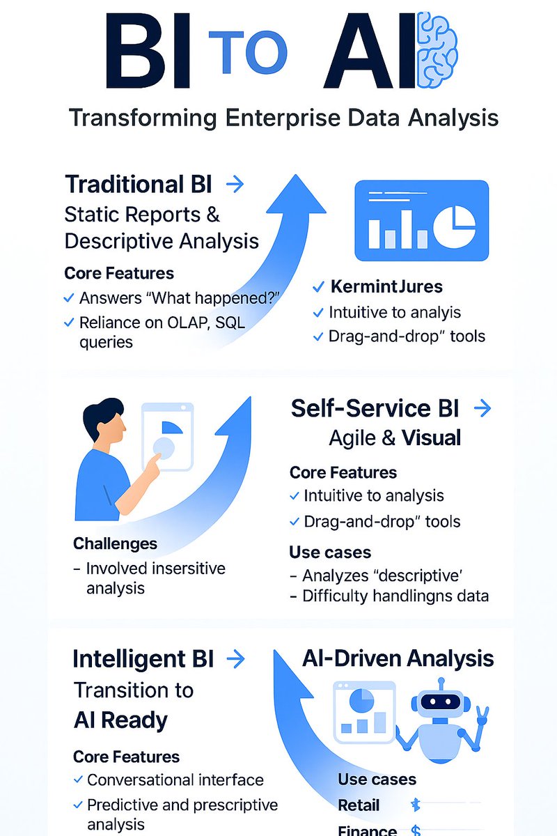 ada_dataanalyst's tweet image. From BI to AI: The Evolution of Enterprise Data Analytics

Data has become the new fuel for business growth. Over the past two decades, we&apos;ve witnessed a remarkable journey:

🔹 Traditional BI – Static reports answering &quot;What happened?&quot; 
🔹 Self-Service BI – Visual dashboards…