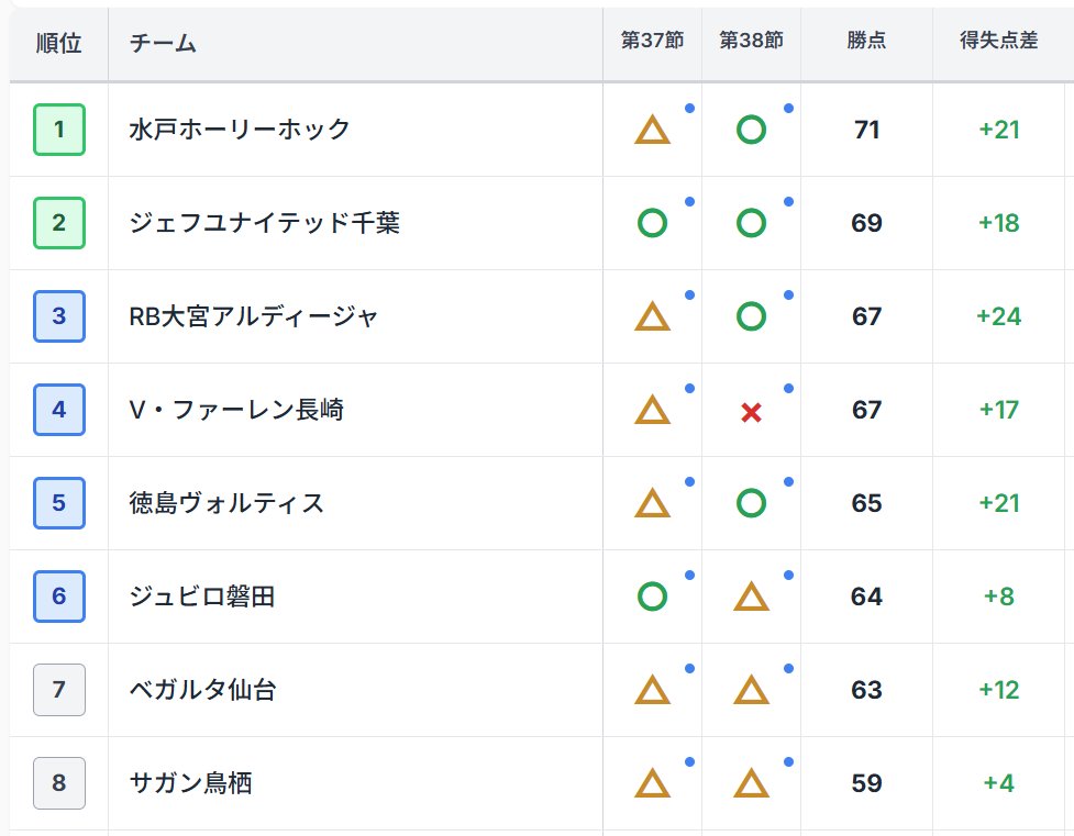 jef_eng_team's tweet photo. Excelでポチポチ星取表いじるのめんどかったのでアプリにしました。妄想のお供にどうぞ
AIの予測では自動昇格できるとのこと！やったぜ！
https://t.co/SuvI4Gphkn
#jefunited https://t.co/e7f8ze6Kkw