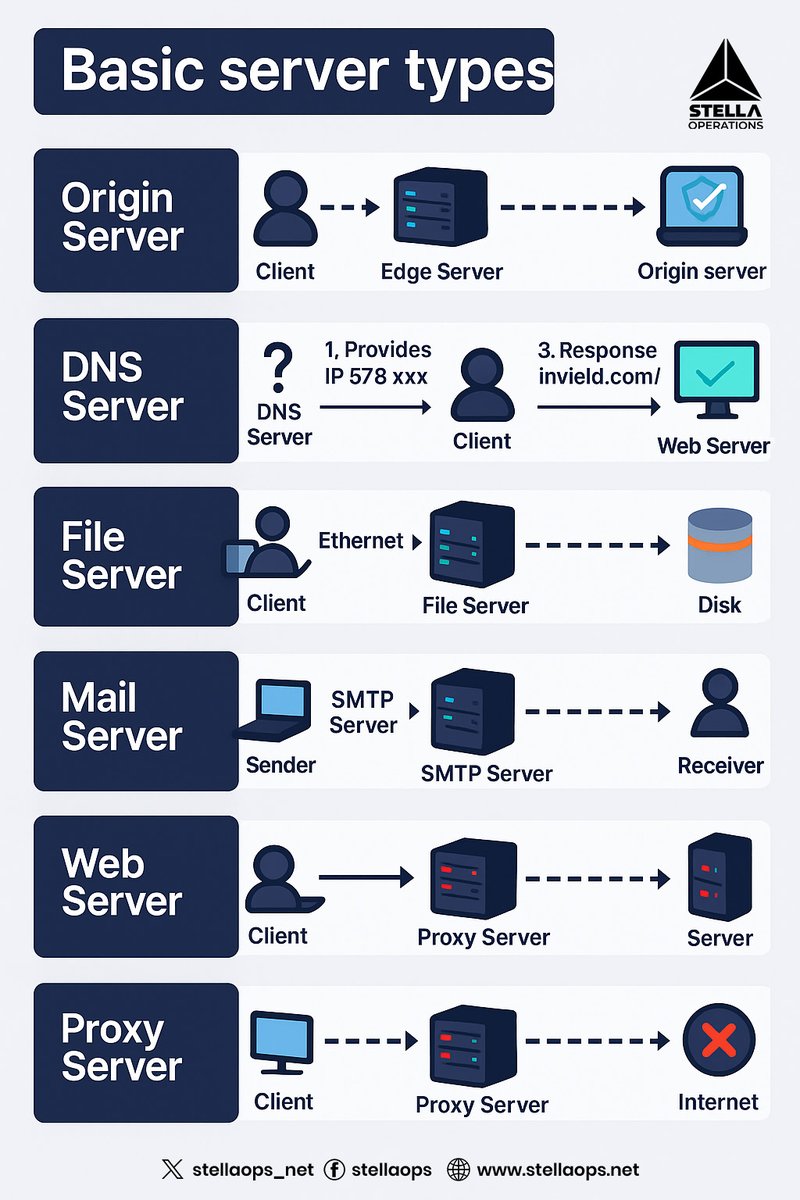 Stellaops_net's tweet photo. Ever wondered how the internet runs behind the scenes?
Here are 6 key server types:
🌐 Origin
🔍 DNS
📂 File
📧 Mail
🕸️ Web
🛡️ Proxy

Each plays a vital role in keeping data flowing &amp; secure! https://t.co/AaKdbe0CCN