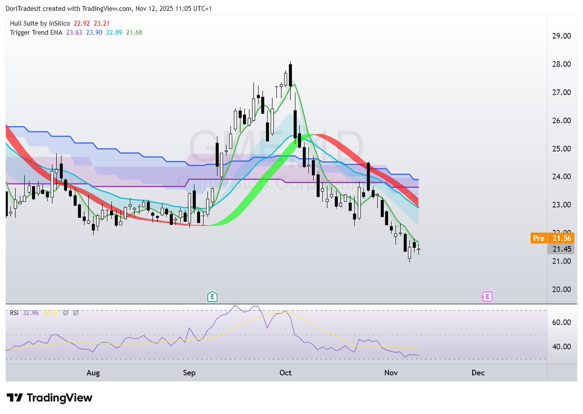 😴 $GME.

$GME respecting Hourly EMA trigger. Fat resistance cluster at (1) $23ish (Daily EMA trigger and Hull) and (2) $24ish (Weekly and Monthly EMA trigger).

Got two weeks left to cross >$24 to prevent a bearish WT/MT cross

Compressed chart. Crossing HT leads to DT/Hull test