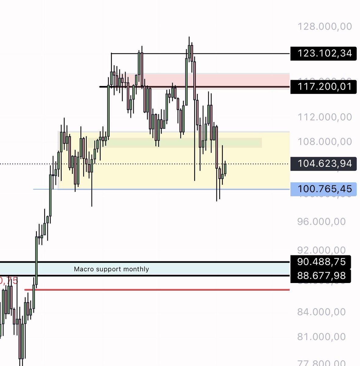 eliz883's tweet image. $BTC I wanted to give you a quick update.

At the moment, the price is simply moving sideways within the 3D range (area highlighted in yellow). It&apos;s a choppy phase, full of noise: entering randomly or forcing trades here is the fastest way to waste capital and energy.

If you…