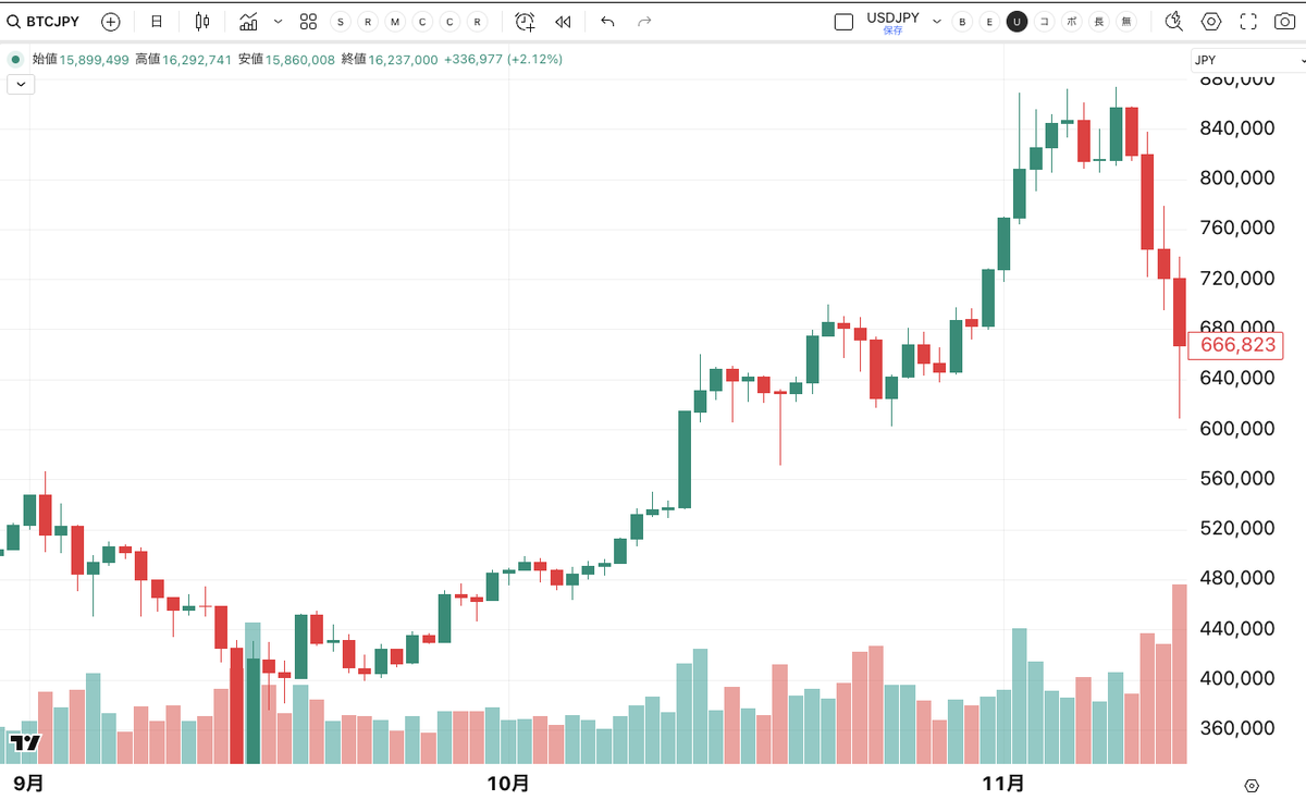 11月12日といえば、2017年の今日、BTCが1週間で30%下落して、87万円→60万円になり、絶望の1日でした。そしてこの日を境に伝説が始まりました。  頑張ろう、俺たち。 #Buy_the_dip