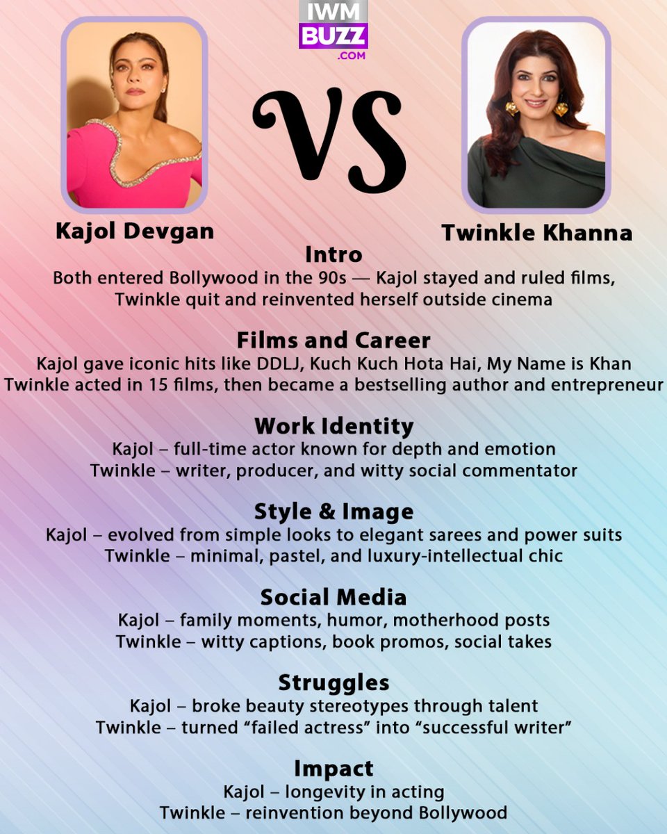 iwmbuzz's tweet image. Kajol Devgan Vs Twinkle Khanna

#KajolDevgan – A powerhouse performer who balances timeless Bollywood stardom with selective but impactful roles

#TwinkleKhanna – A former actress turned bestselling author and outspoken voice in modern Indian literature

#Bollywood #actress