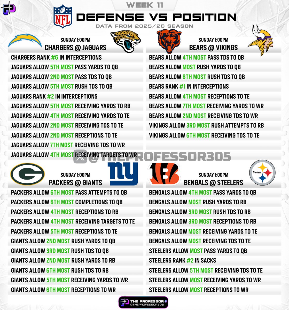 TheProfessor305's tweet image. NFL CHEAT SHEETS – WEEK 11 🏈

Defense vs Position (Using stats from this season)

❤️ if you want these every week