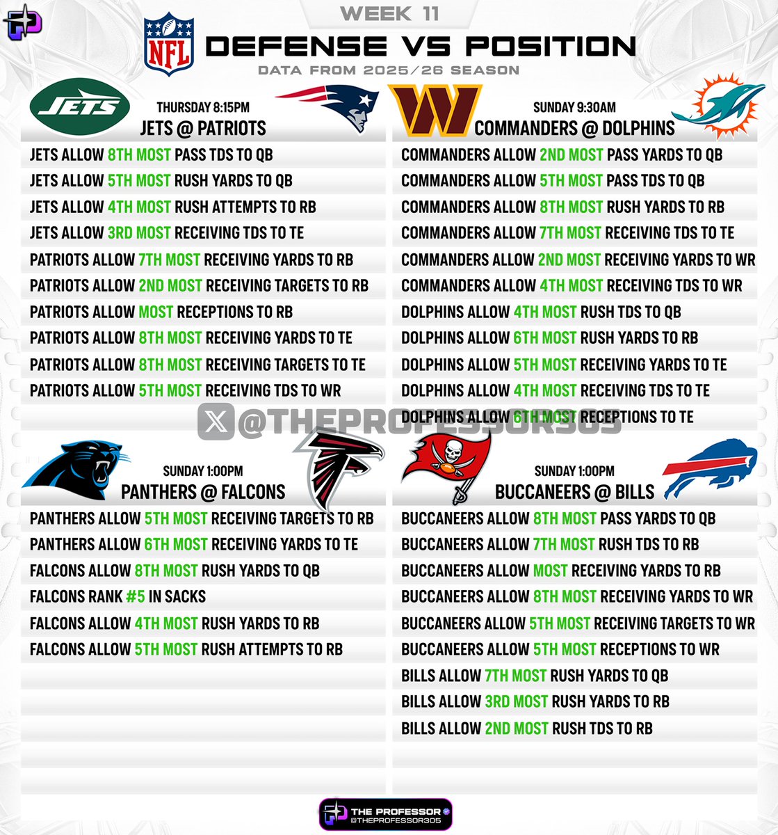 TheProfessor305's tweet image. NFL CHEAT SHEETS – WEEK 11 🏈

Defense vs Position (Using stats from this season)

❤️ if you want these every week