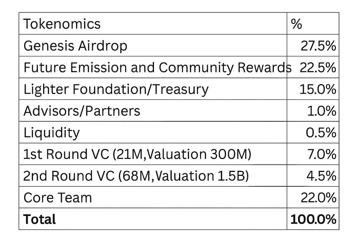 Altcoinist's tweet photo. schizo speculation time

- $TIBBIR early investors got a soulbound NFT
- the other side of the coin is on @RibbitCapital 's new website & their 41-page token letter
- TIBBIR = onchain Ribbit Capital
- Ribbit Capital led @Lighter_xyz 's round
- rumored Lighter has 27.5% supply for Genesis airdrop
- @vladtenev ( CEO of $HOOD, ribbit pf company) replied to @ribbita2012 's 8 month old tweet

Is it far-fetched to think we might get an airdrop?