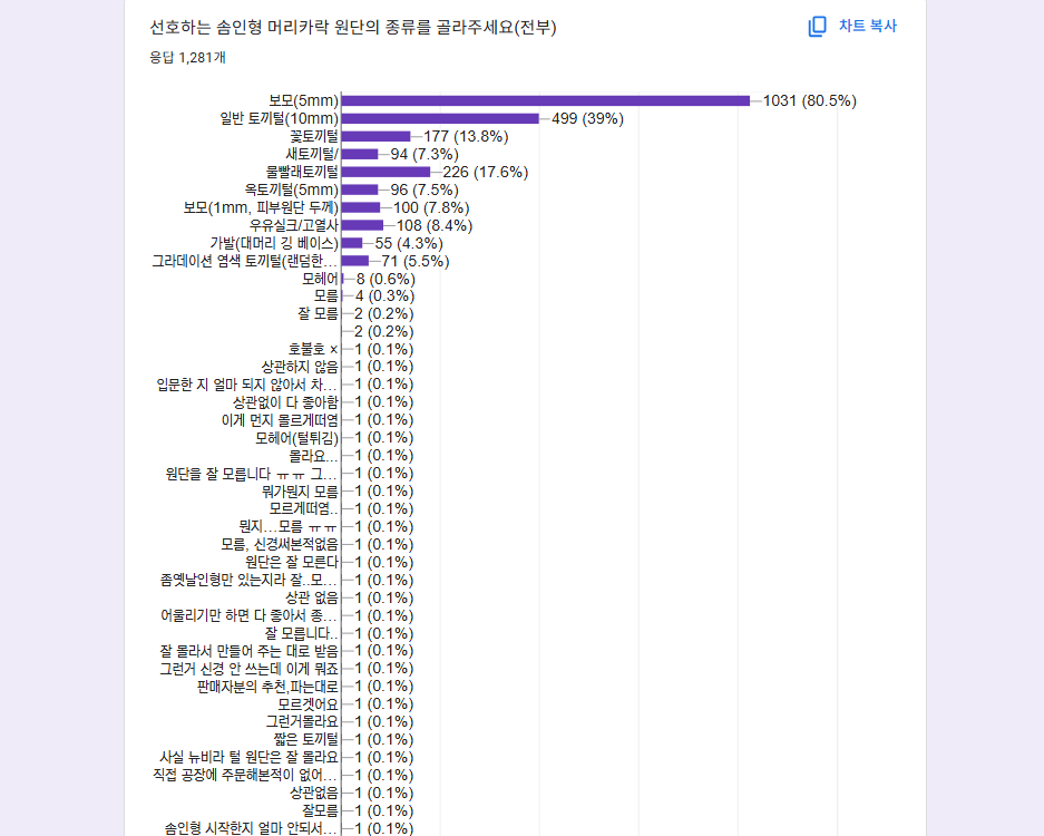 대략 이틀 간 진행된 [솜태조사] 결과지를 간략하게 공유합니다~

1281명의 응답자 기준,
📝85%는 속성솜을 보유 중(1093명)
📝77.6%는 10cm가 주력(994명)
📝95.9%는 10cm를 보유 중(1228명)
📝약 77%는 뼈깅와 동물귀를 선호
📝80.5%는 보모 원단 선호

라고 응답해주셨습니다

>이어서