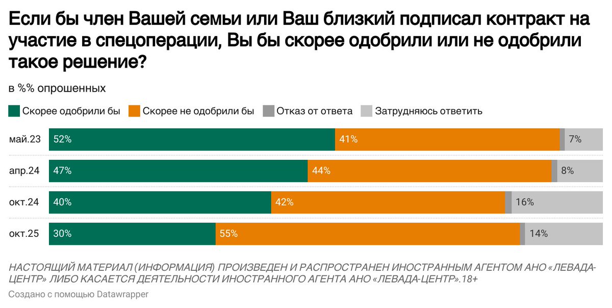 Запрос на мир всё отчётливее, желающих воевать всё меньше

Большинство граждан России, выбирая между продолжением военных действий и мирными переговорами, выбирают мир.
Это фиксируют социологические службы.

Вот Russian Field 
russianfield.com/svo18

Вот Левада*