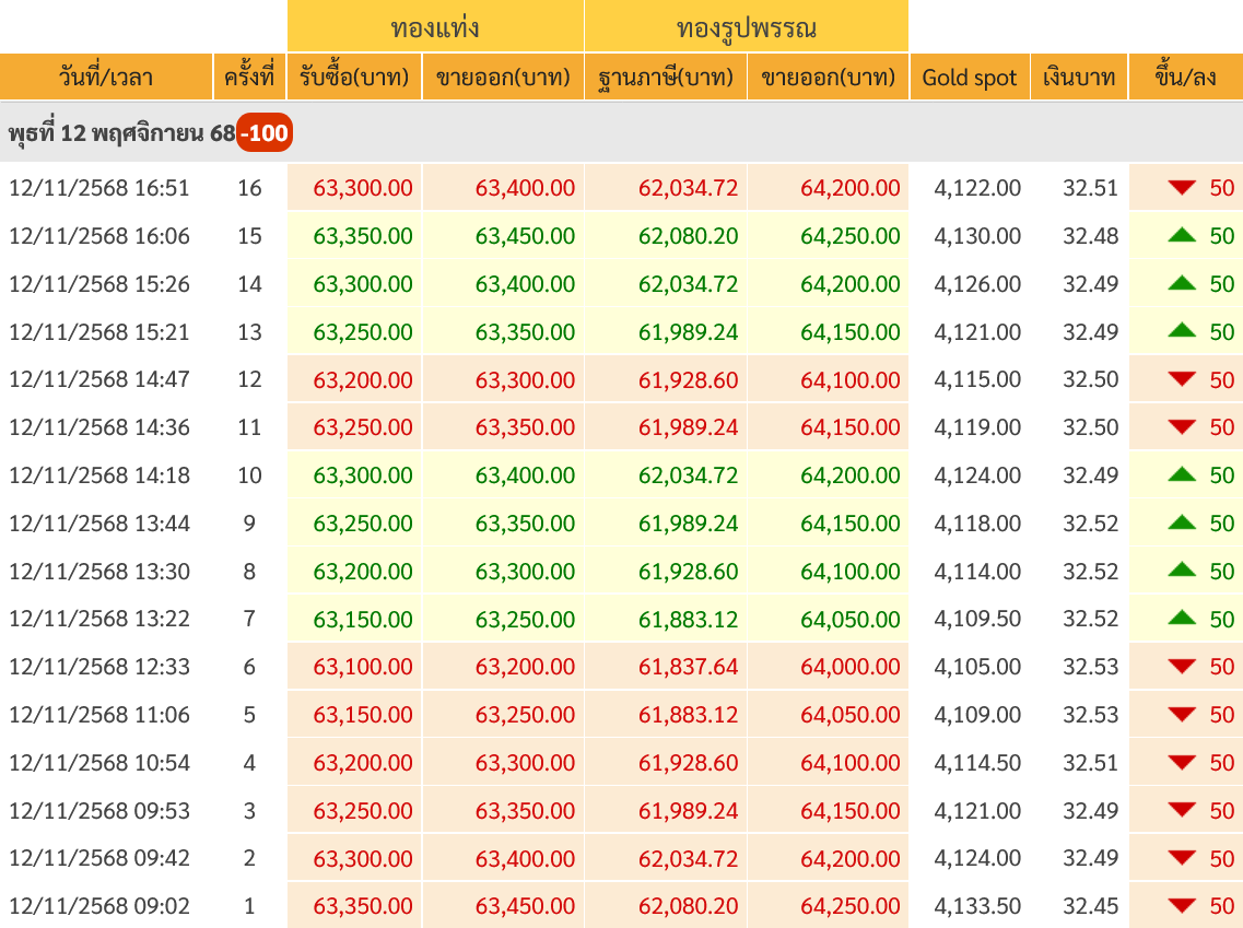 goldpricedaily's tweet photo. สรุป #ราคาทองวันนี้ วันพุธที่ 12 พฤศจิกายน 2568 มีการประกาศ #ราคาทอง ทั้งหมด 16 ครั้ง เป็นการเพิ่มขึ้น 7 ครั้ง และลดลง 9 ครั้ง รวมวันนี้ #ราคาทองคำ ลดลง 100 บาท สู่บริเวณ 63,400 บาท หลังจาก 2 วันก่อนหน้านี้ #ทองคำ พุ่งขึ้นแรงมากเท่ากันวันละ 1,050 บาท https://t.co/Ith8JO8nR6