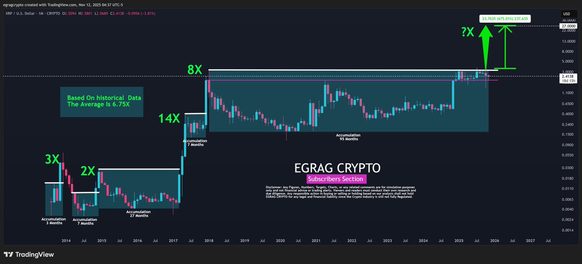 🚨 Analyst <a href="/egragcrypto/">EGRAG CRYPTO</a> just confirmed it -  The $27 $XRP target is officially in motion. The setup is alive, the math aligns, and the breakout begins.