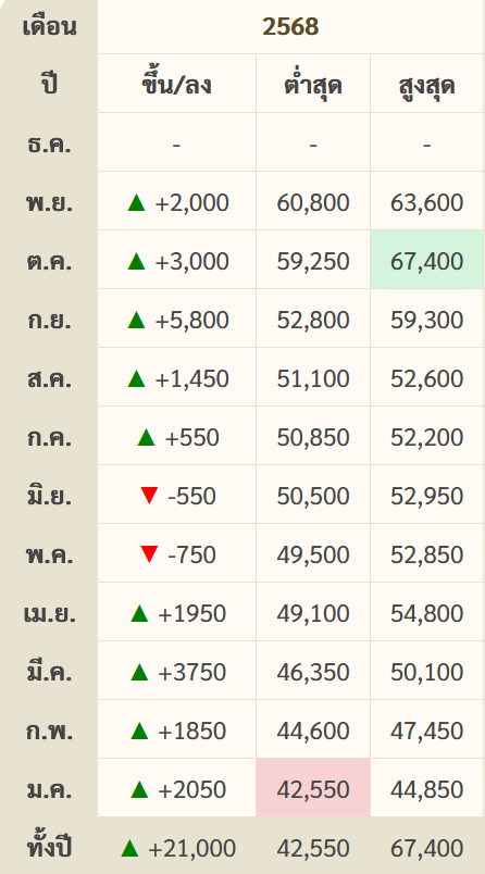 goldpricedaily's tweet photo. สรุป #ราคาทองวันนี้ วันพุธที่ 12 พฤศจิกายน 2568 มีการประกาศ #ราคาทอง ทั้งหมด 16 ครั้ง เป็นการเพิ่มขึ้น 7 ครั้ง และลดลง 9 ครั้ง รวมวันนี้ #ราคาทองคำ ลดลง 100 บาท สู่บริเวณ 63,400 บาท หลังจาก 2 วันก่อนหน้านี้ #ทองคำ พุ่งขึ้นแรงมากเท่ากันวันละ 1,050 บาท https://t.co/Ith8JO8nR6
