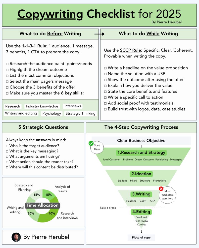 MidasSocial's tweet image. Copywriting checklist for 2025, key points you must consider while strategising.

Via Pierre Herubel

#Copywriting #CopywritingTips #ContentStrategy #ContentMarketing #MarketingStrategy #DigitalMarketing #Copywriting2025 #ContentCreation

cc: @DigitalLeadTim @TheAdityaPatro