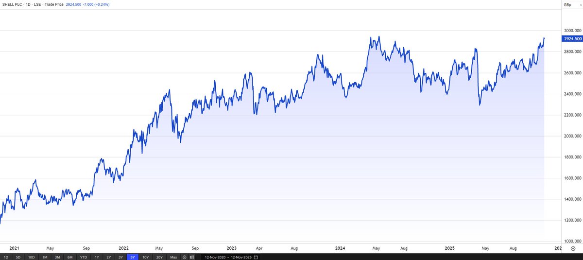 JonathanRaym's tweet image. As the Footsie approaches the 10k mark, many ask why the London market is performing so well 📈🇬🇧

The top 3 companies make up nearly 25% of the entire market and, for their own reasons, are all performing really well. 

AstraZeneca - good growth and strong new drug pipeline.…
