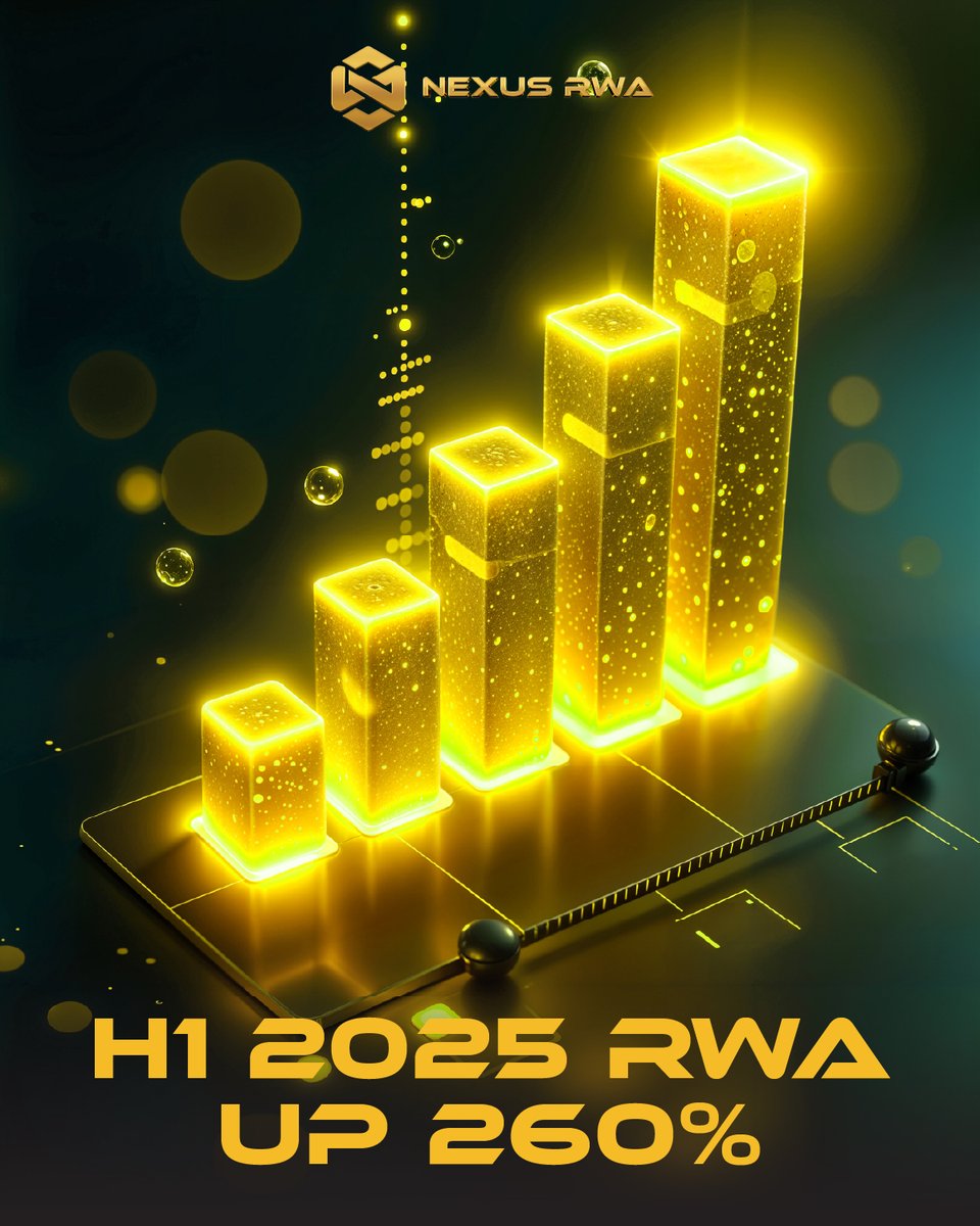 H1 2025 RWA Up 260% ⚡

From US$8.6B to over US$23B, RWA became the fastest-rising sector in crypto this year.
Nexus turns that momentum into real liquidity and yield.

#NexusRWA #RealWorldAssets #OnChainFinance