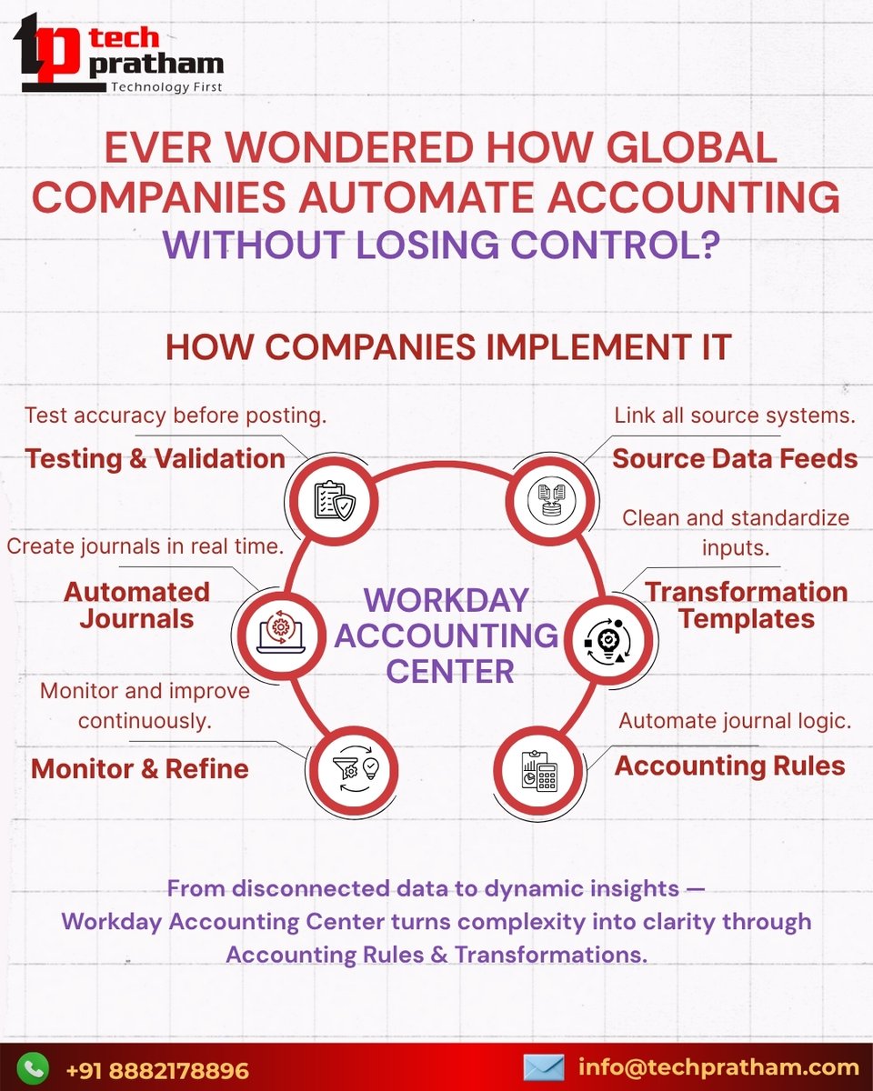 TechPratham_'s tweet image. How companies automate accounting 👇
1️⃣ Connect systems
2️⃣ Transform data
3️⃣ Set rules
4️⃣ Validate
5️⃣ Automate
6️⃣ Refine
That’s Workday Accounting Center in action — turning raw data into audit-ready journals ⚙️
#WorkdayAccountingCenter #FinanceAutomation #TechPratham