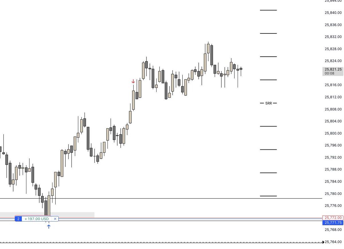 nTs just told me the low is protected.
But..
nTs is only about 10% of our project Opus… yet it’s already this powerful on its own.
Now imagine the full framework running together.

That’s what I trade. That’s what’s been giving me insane accuracy with solid trade frequency.