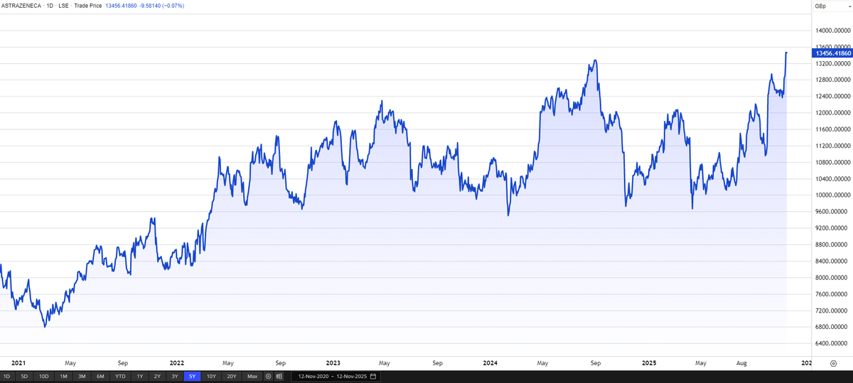 JonathanRaym's tweet image. As the Footsie approaches the 10k mark, many ask why the London market is performing so well 📈🇬🇧

The top 3 companies make up nearly 25% of the entire market and, for their own reasons, are all performing really well. 

AstraZeneca - good growth and strong new drug pipeline.…