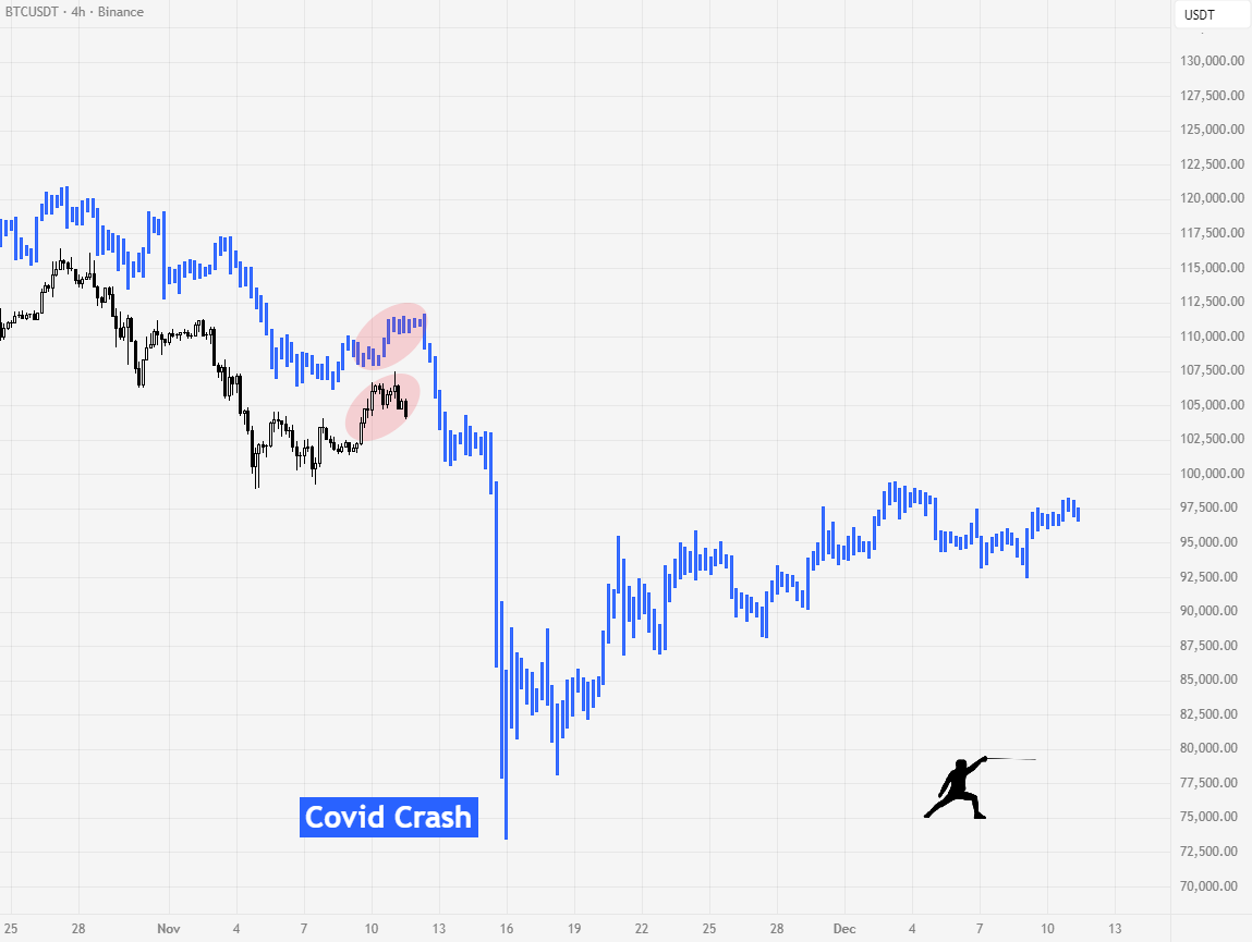 rektfencer's tweet image. This looks 1:1 like the setup before the COVID crash.

Please tell me this time is different, RIGHT???