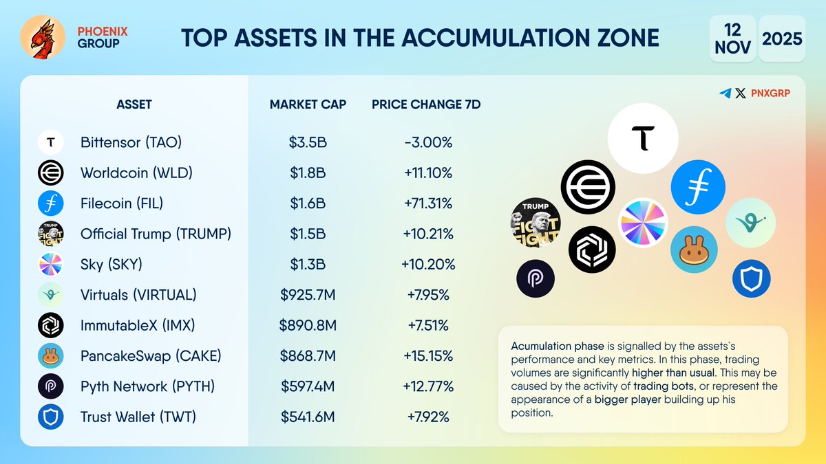 TOP ASSETS IN THE ACCUMULATION ZONE $TAO $WLD $FIL $TRUMP $SKY $VIRTUAL  $IMX $CAKE $PYTH $TWT