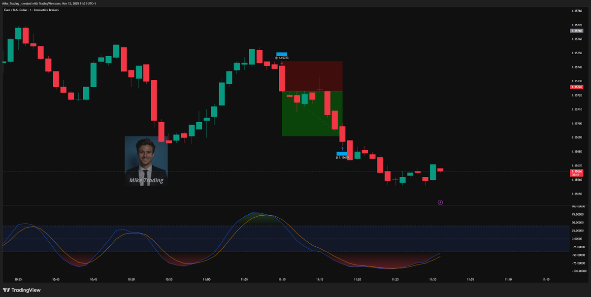 Mike_Trading_'s tweet photo. #trading

Just one trade for today, that’s enough.

#Discipline over quantity, consistency wins every time.

Executed with AlphaTrend strategy, custom indicator hidden.

#investing #trader #mindset $eurusd https://t.co/8ZjFwaNM24