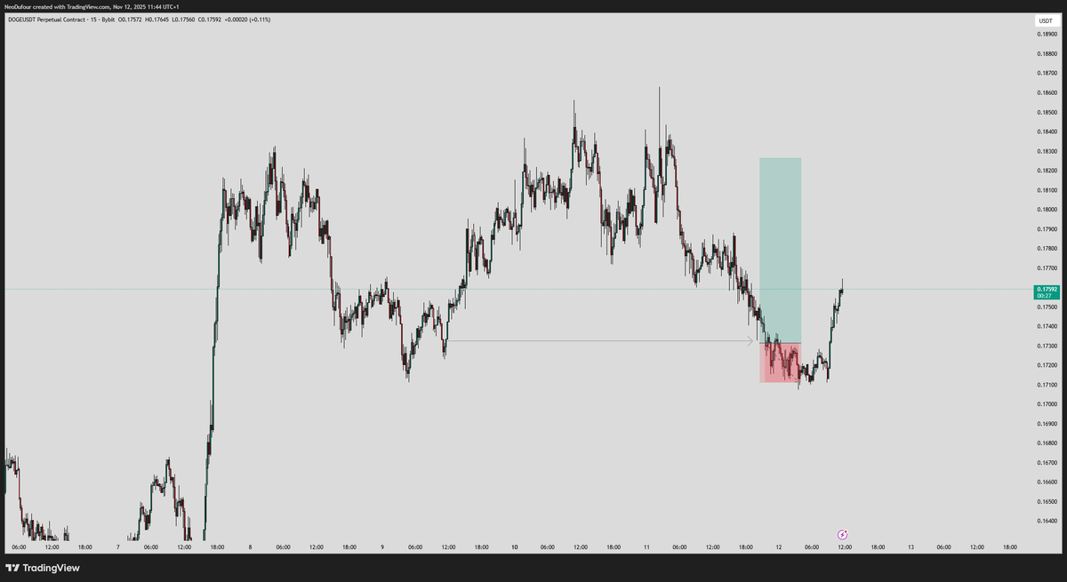 NeoDufour's tweet photo. Trade $ETH (ETHUSDT)
ltf continuation opgepikt na htf support
80% close RR 4.69 TP1

Trade $DOGE (DOGEUSDT)
SL onder lokale range low, eruit getikt.
0.75% risk https://t.co/nQYpulJug4