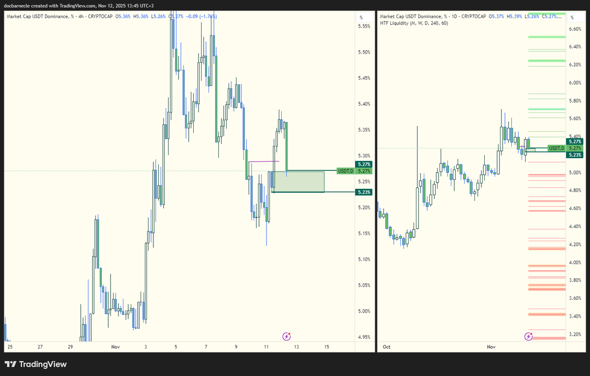 GetrichLab's tweet image. usdt.d 4h bear leg devam
daily hala dayanmaya çalışıyor son günlerdeki lavuk hareketleri buna borçluyuz
4h 5.23 kaybı çok kritik bence