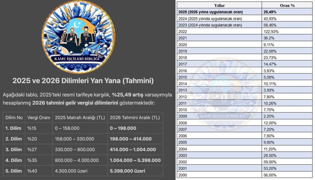 2025 ve Planlanan 2026 Dilimleri Tahmini Yan Yana değişmeyen tek şey ise alım gücü.

📢 AİLEMİZE KATILIN: t.me/Kamuiscileri1

<a href="/RTErdogan/">Recep Tayyip Erdoğan</a> <a href="/isikhanvedat/">Prof. Dr. Vedat Işıkhan</a> <a href="/memetsimsek/">Mehmet Simsek</a> <a href="/turkiskonf/">TÜRK-İŞ</a> <a href="/hakiskonf/">HAKİŞ KONFEDERASYONU</a> <a href="/diskinsesi/">DİSK</a>
#Kamuişçileri #Kamuişçisi #işçi